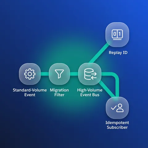 Integration architect mapping the standard-volume platform events retirement and high-volume migration on a whiteboard