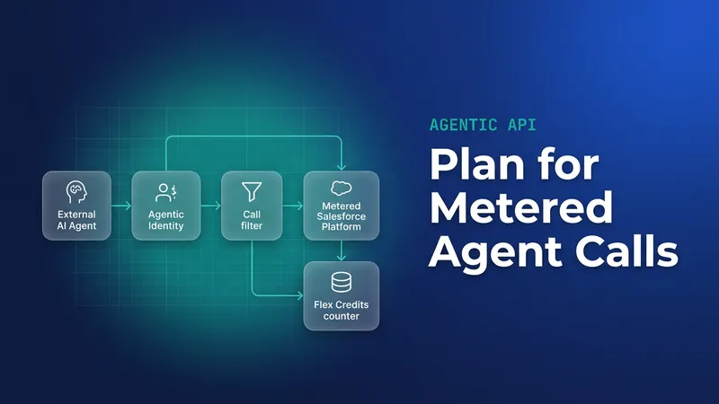 Architecture diagram of Salesforce Flex Credits agentic API calls from external agents through MCP