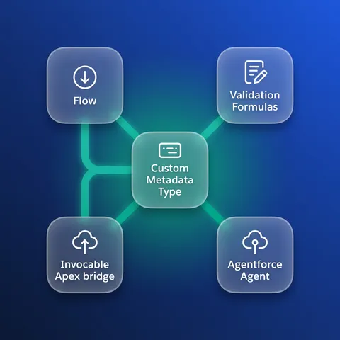 Diagram of a custom metadata record that Agentforce, Flow, Apex and validation rules all read