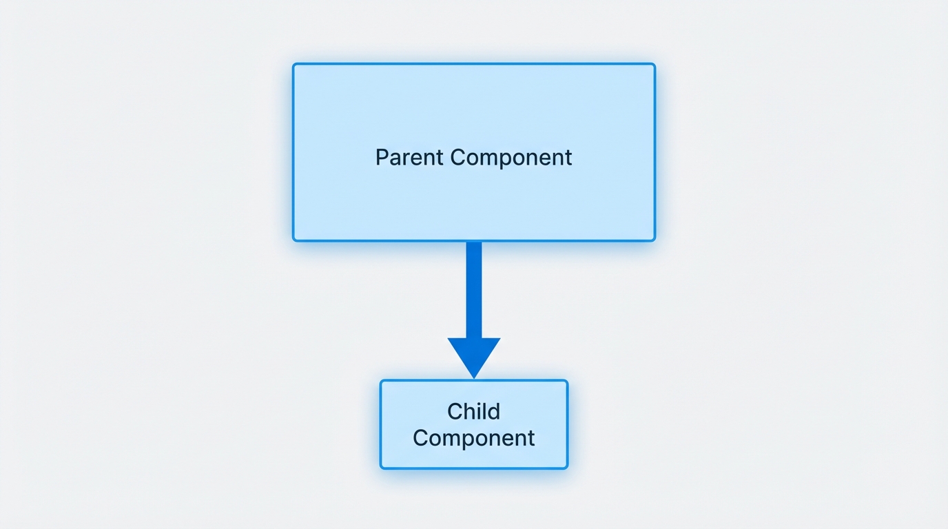 A technical architecture diagram showing a structured one-way data flow from a parent component to a child component.