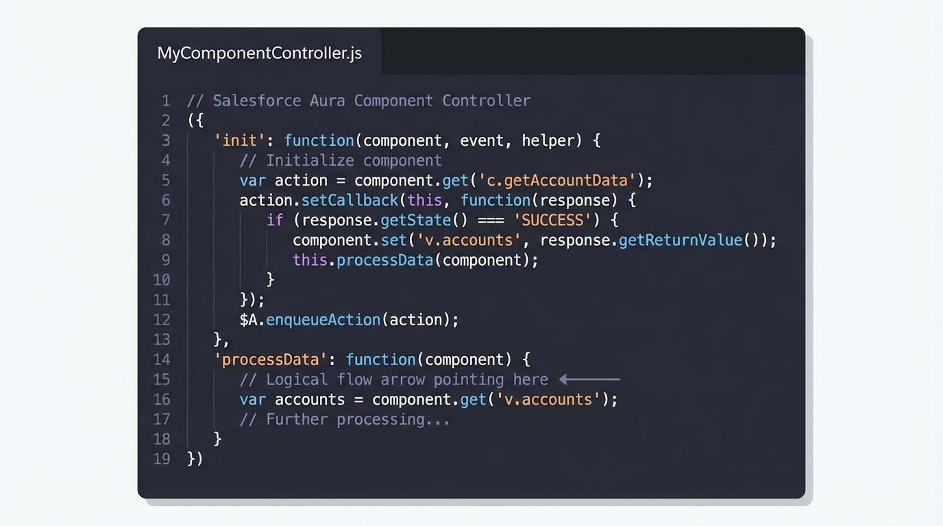 A professional code editor view showing the JavaScript structure of a Salesforce Aura controller with multiple methods.