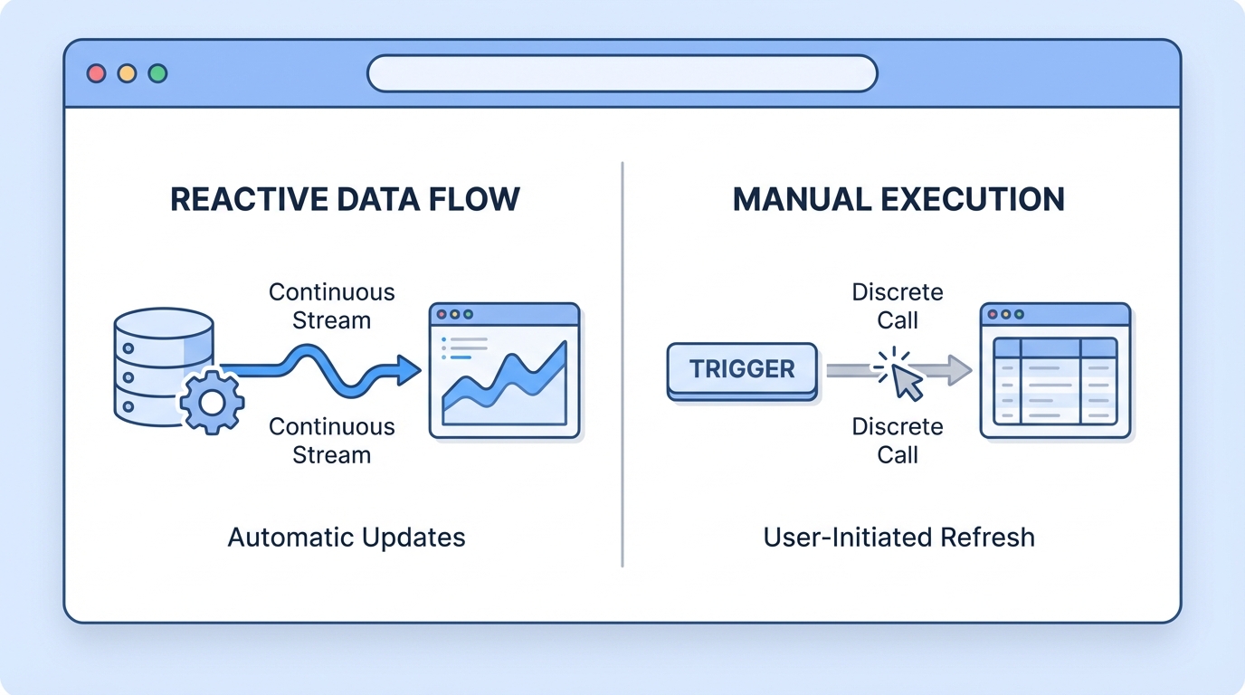 An architectural diagram illustrating the difference between reactive data streams and event-driven imperative function calls in a Salesforce development environment.