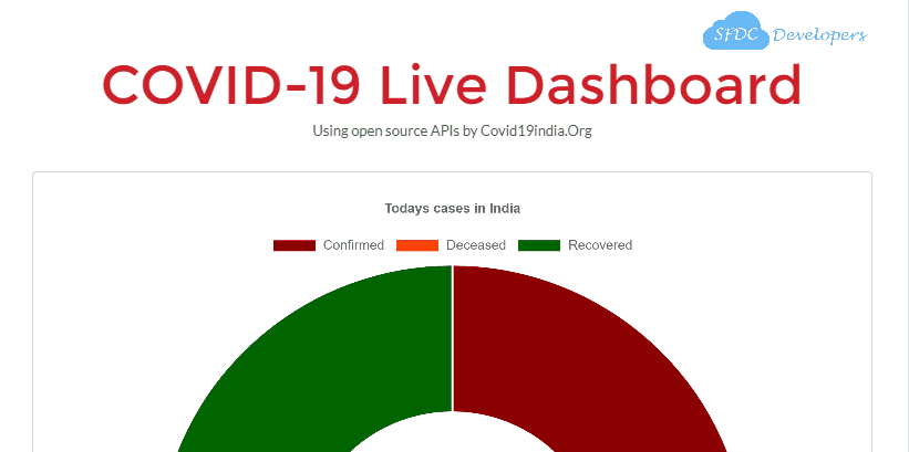 COVID-19 Live Dashboards using Lightning Aura Component