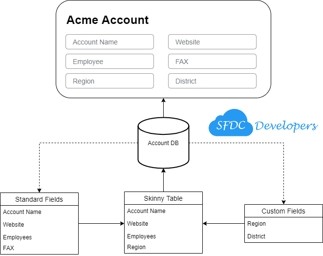 Skinny Tables - Increase performance for large data volume