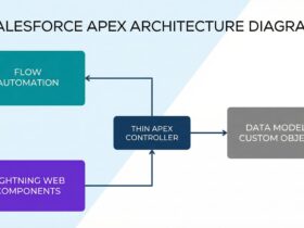 Salesforce trigger handler: Best practices for Apex code - Featured Image