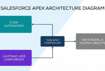 Salesforce trigger handler: Best practices for Apex code - Featured Image