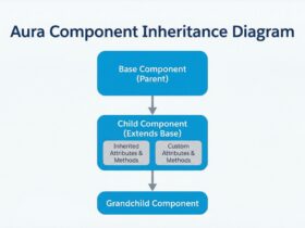 How to Extend Components in the Aura Framework (Salesforce) | Aura component inheritance - Featured Image