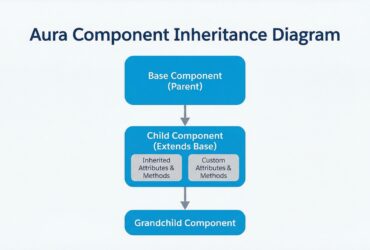 How to Extend Components in the Aura Framework (Salesforce) | Aura component inheritance - Featured Image