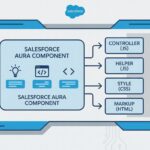Get Aura current user name and profile without Apex - Featured Image