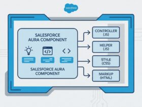 Get Aura current user name and profile without Apex - Featured Image