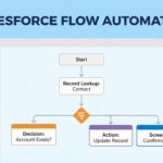 Salesforce Flow bulkification: How to handle bulk records - Featured Image
