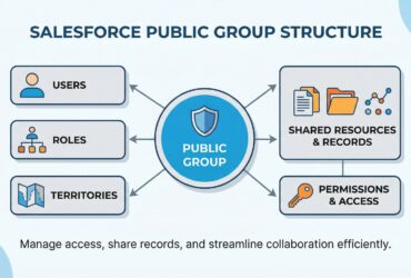 What is a Public Group in Salesforce? — Interview Question | Salesforce Public Group - Featured Image
