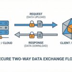 How Salesforce web services work: REST and SOAP basics - Featured Image