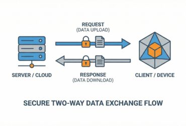 How Salesforce web services work: REST and SOAP basics - Featured Image