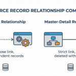 Salesforce Cascade Delete: Master-Detail vs Lookup Rules - Featured Image