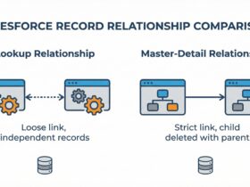 Salesforce Cascade Delete: Master-Detail vs Lookup Rules - Featured Image