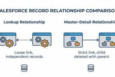 Salesforce Cascade Delete: Master-Detail vs Lookup Rules - Featured Image
