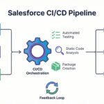 Salesforce Data DevOps: How to Automate Data Deployments - Featured Image