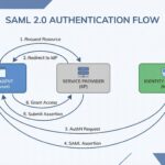 Okta Salesforce SSO Setup Guide: Step-by-Step SAML 2.0 - Featured Image