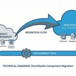 OmniStudio deployment guide for sandboxes and production - Featured Image