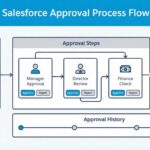 How to delete approval process without breaking data - Featured Image