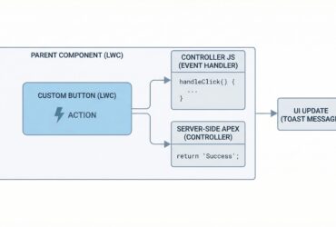 Einstein Prompt Templates in Apex - Build a Sales Coach - Featured Image
