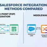 Salesforce SOAP vs REST - Which Integration Should You Use? - Featured Image